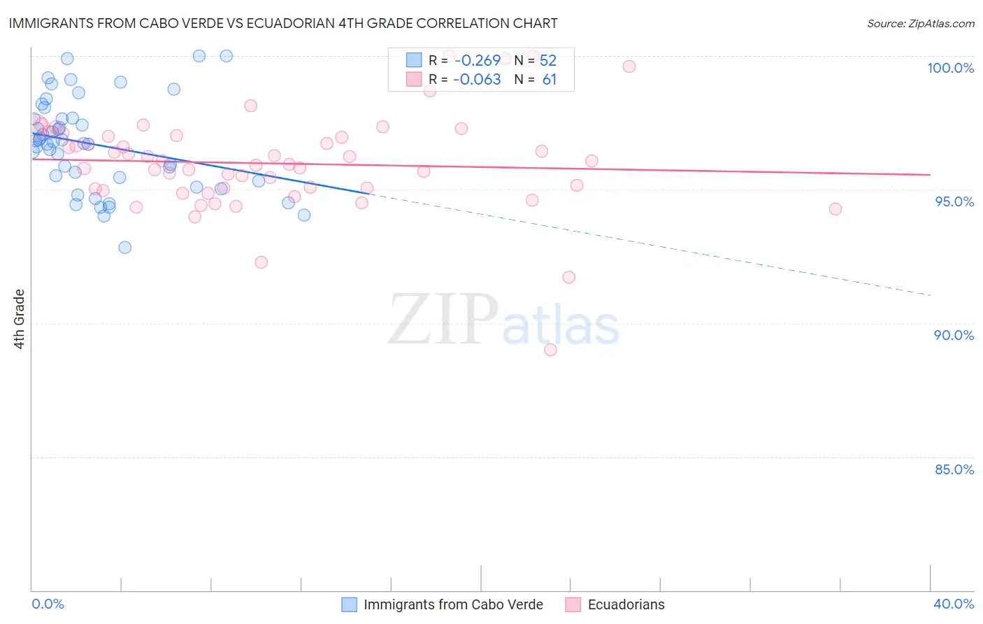 Immigrants from Cabo Verde vs Ecuadorian 4th Grade