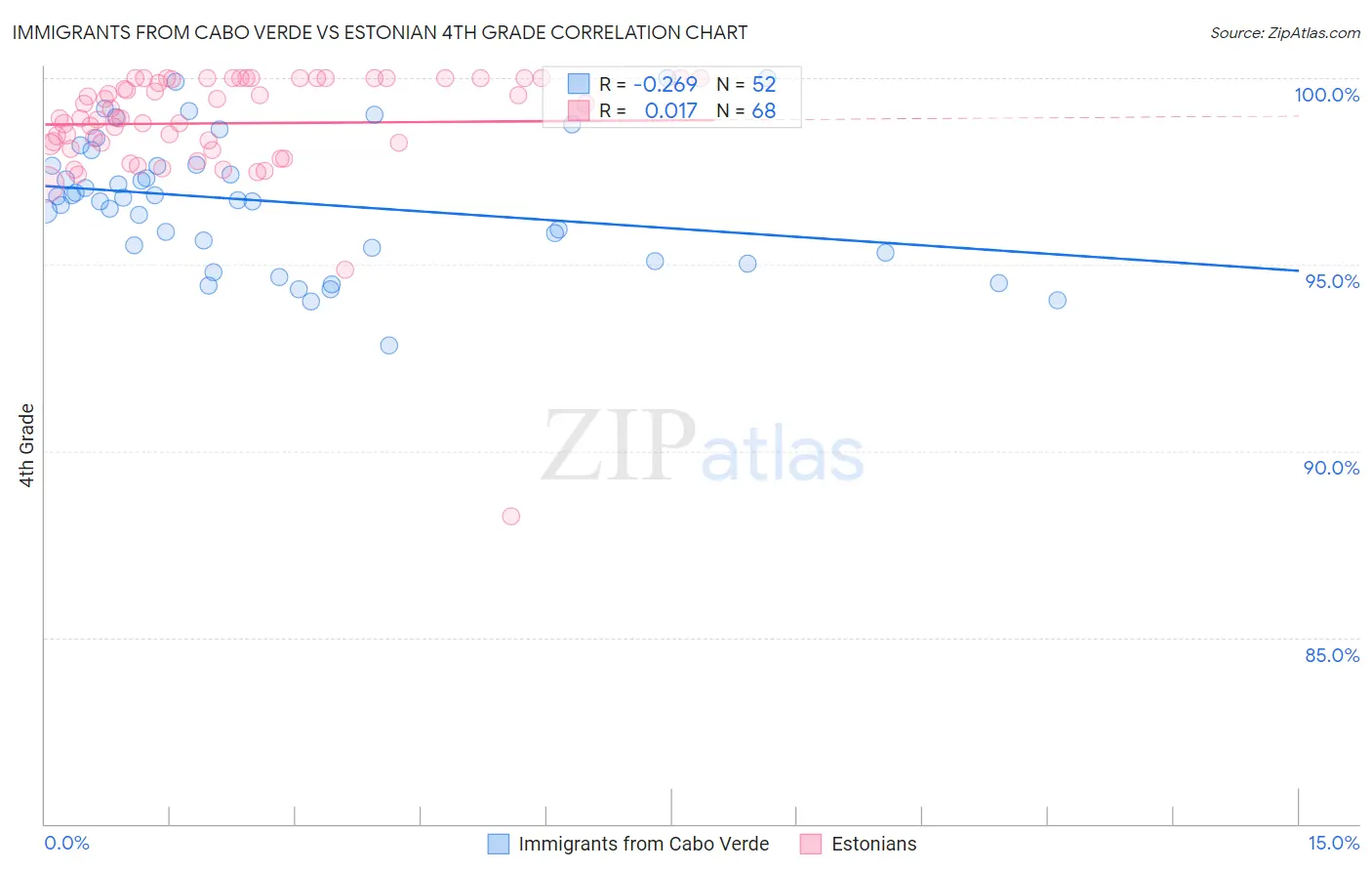 Immigrants from Cabo Verde vs Estonian 4th Grade