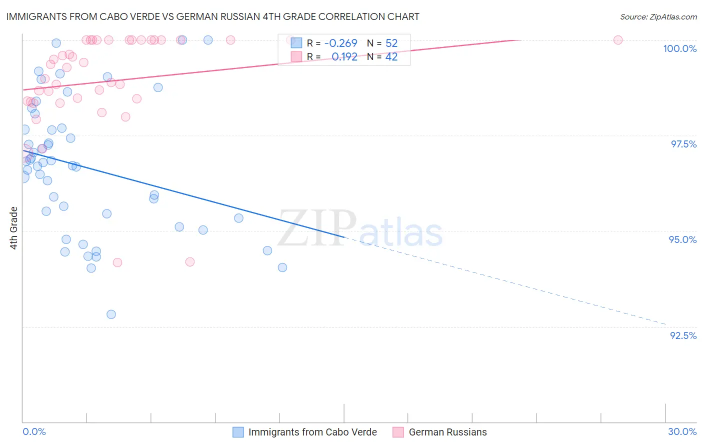 Immigrants from Cabo Verde vs German Russian 4th Grade