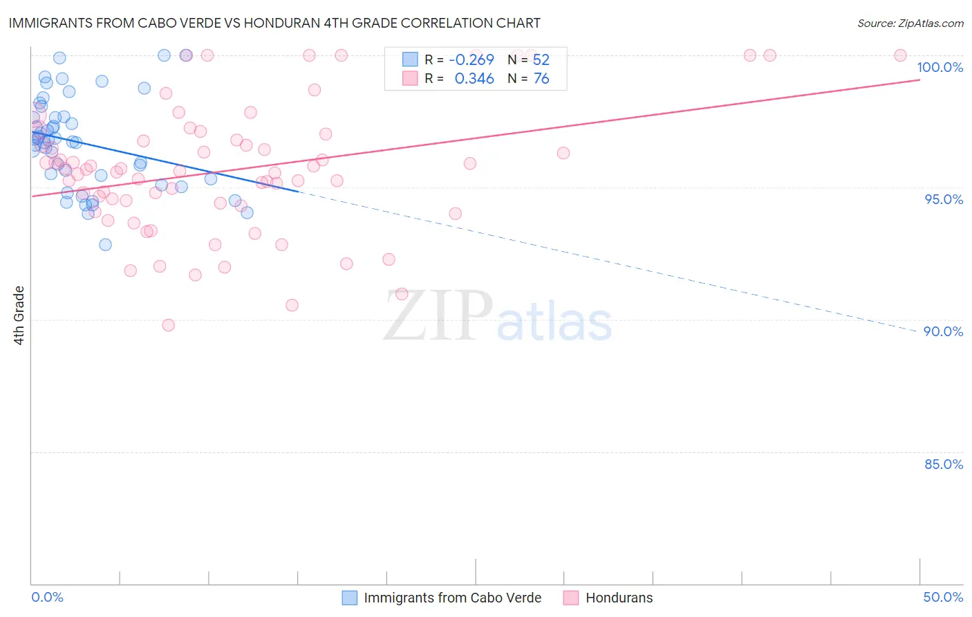 Immigrants from Cabo Verde vs Honduran 4th Grade