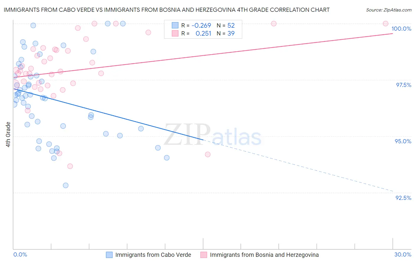 Immigrants from Cabo Verde vs Immigrants from Bosnia and Herzegovina 4th Grade