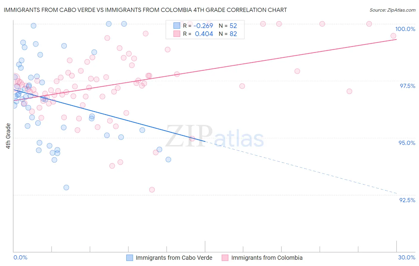 Immigrants from Cabo Verde vs Immigrants from Colombia 4th Grade