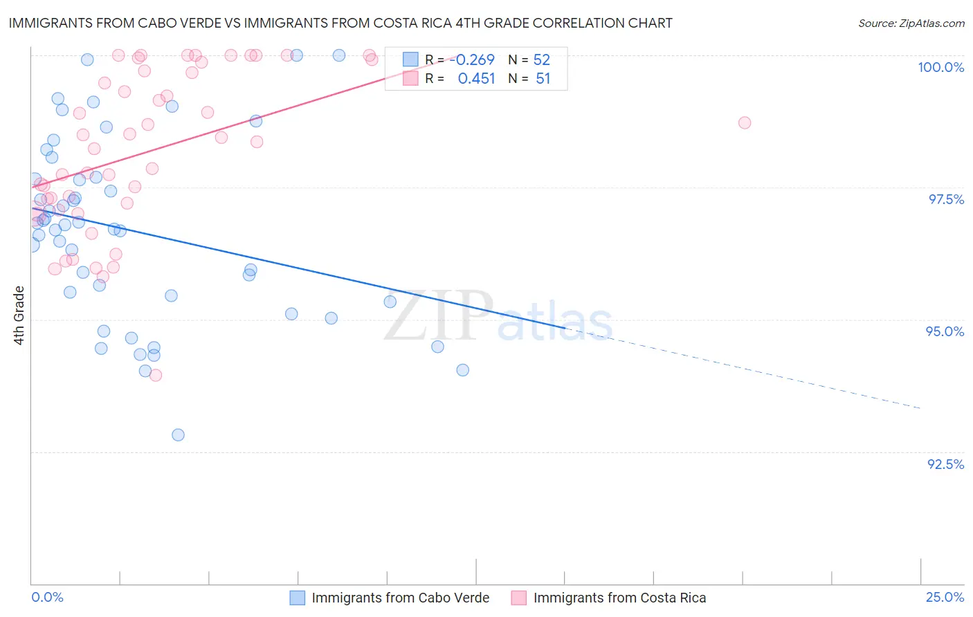 Immigrants from Cabo Verde vs Immigrants from Costa Rica 4th Grade