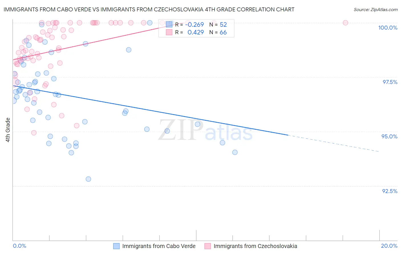 Immigrants from Cabo Verde vs Immigrants from Czechoslovakia 4th Grade
