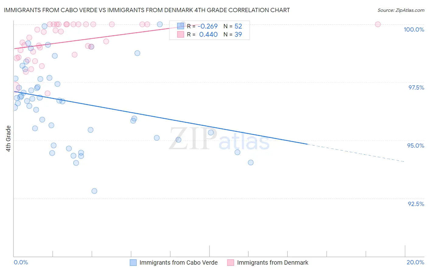 Immigrants from Cabo Verde vs Immigrants from Denmark 4th Grade
