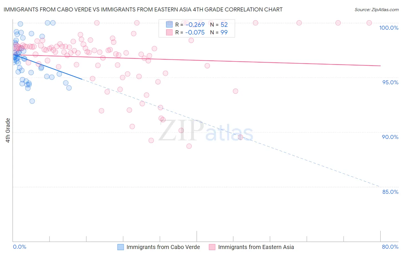 Immigrants from Cabo Verde vs Immigrants from Eastern Asia 4th Grade