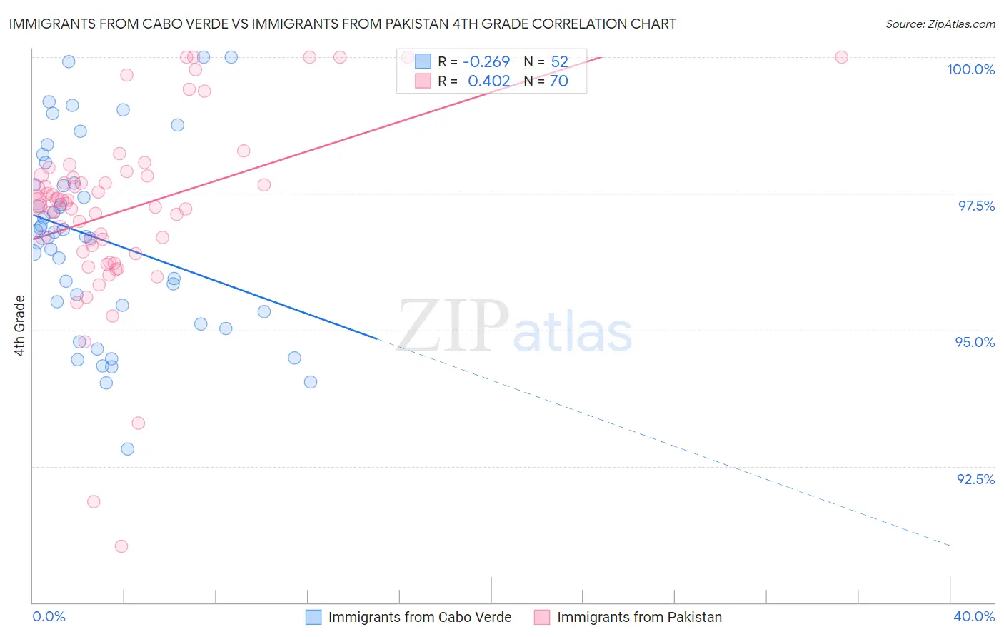 Immigrants from Cabo Verde vs Immigrants from Pakistan 4th Grade