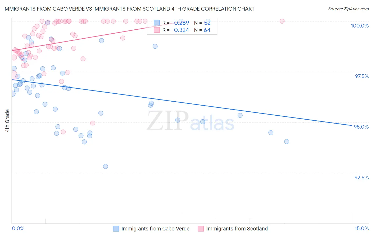 Immigrants from Cabo Verde vs Immigrants from Scotland 4th Grade