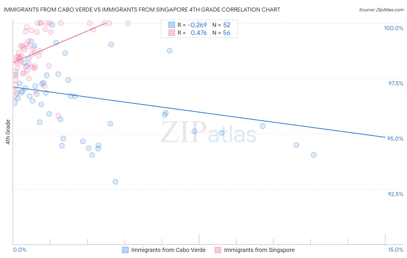 Immigrants from Cabo Verde vs Immigrants from Singapore 4th Grade