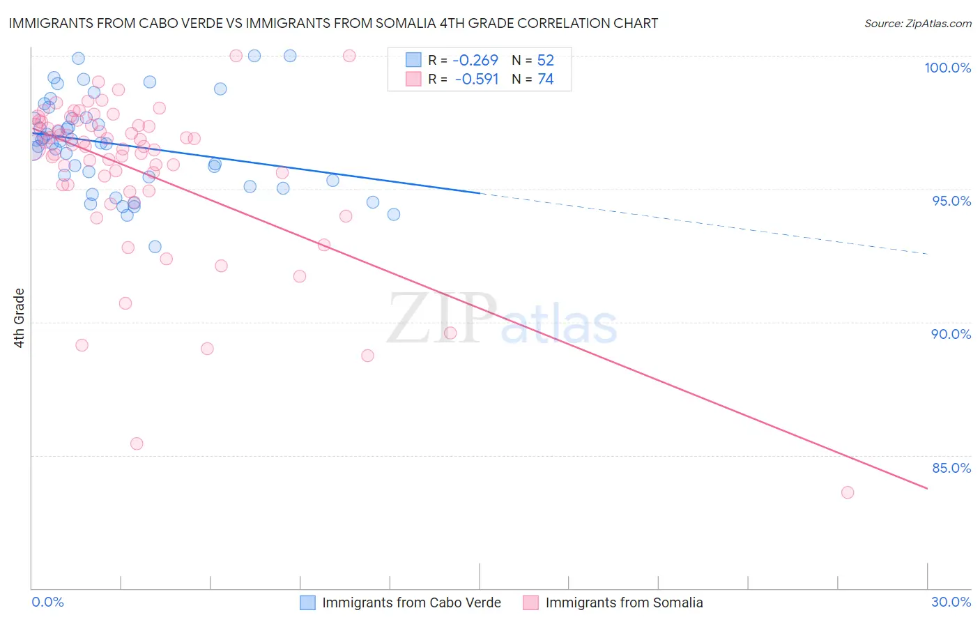 Immigrants from Cabo Verde vs Immigrants from Somalia 4th Grade