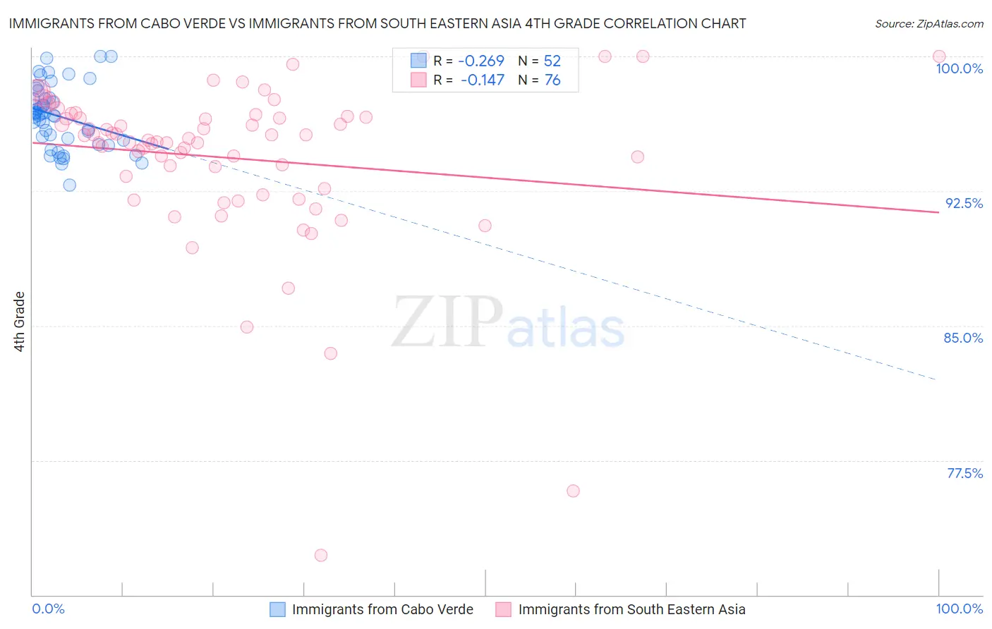 Immigrants from Cabo Verde vs Immigrants from South Eastern Asia 4th Grade