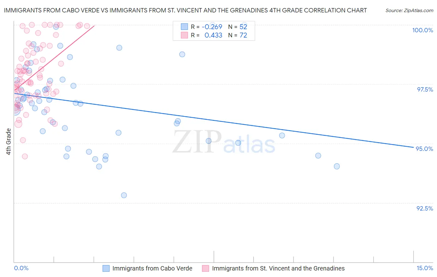 Immigrants from Cabo Verde vs Immigrants from St. Vincent and the Grenadines 4th Grade