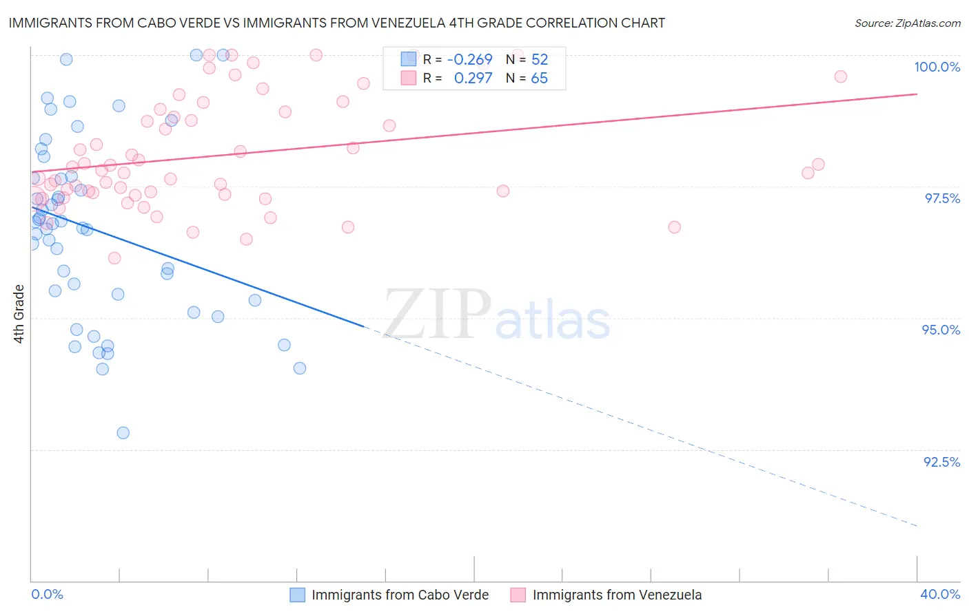 Immigrants from Cabo Verde vs Immigrants from Venezuela 4th Grade