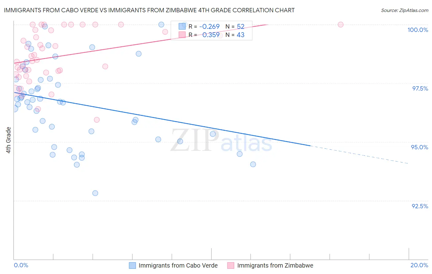 Immigrants from Cabo Verde vs Immigrants from Zimbabwe 4th Grade