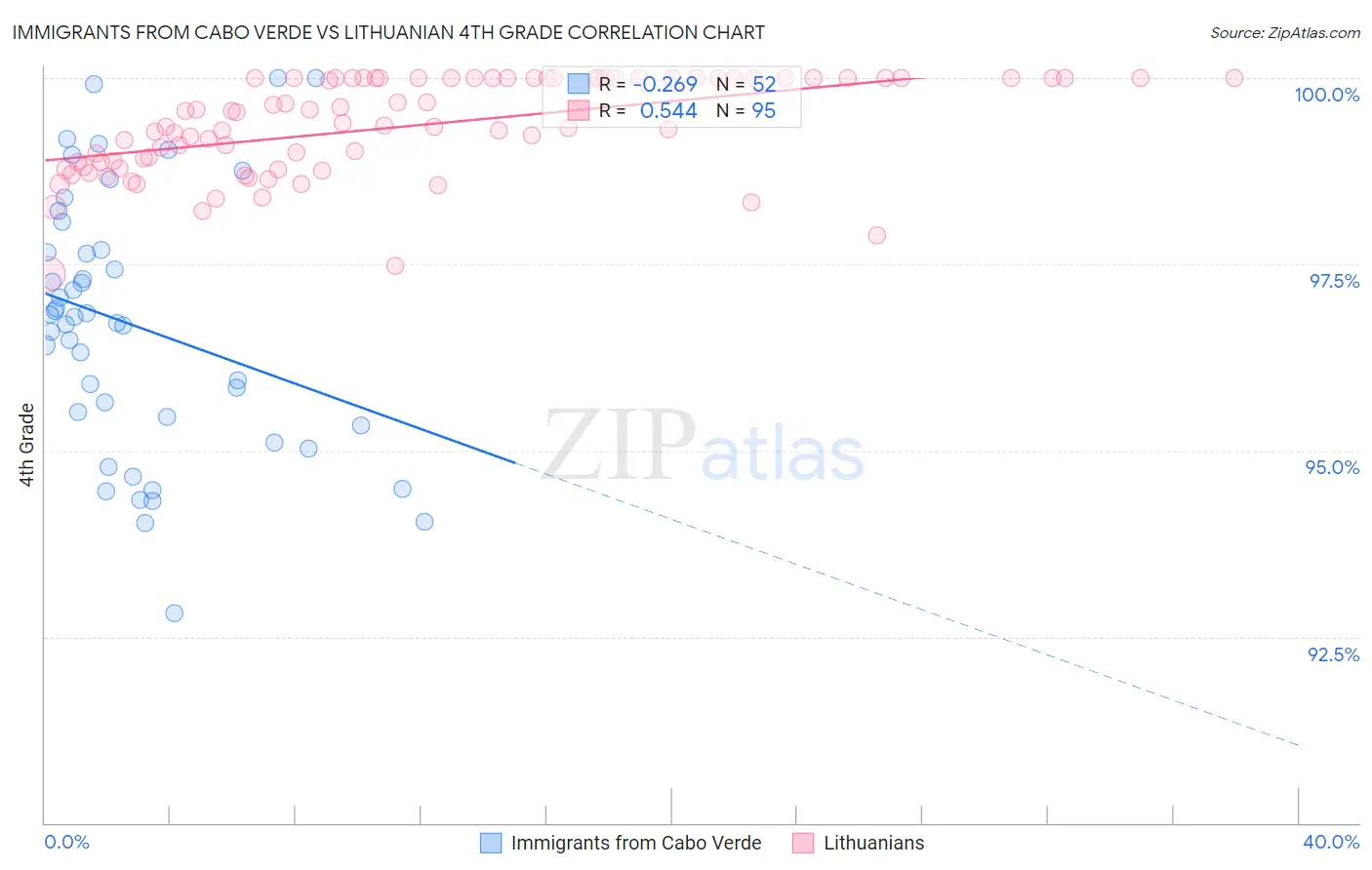 Immigrants from Cabo Verde vs Lithuanian 4th Grade