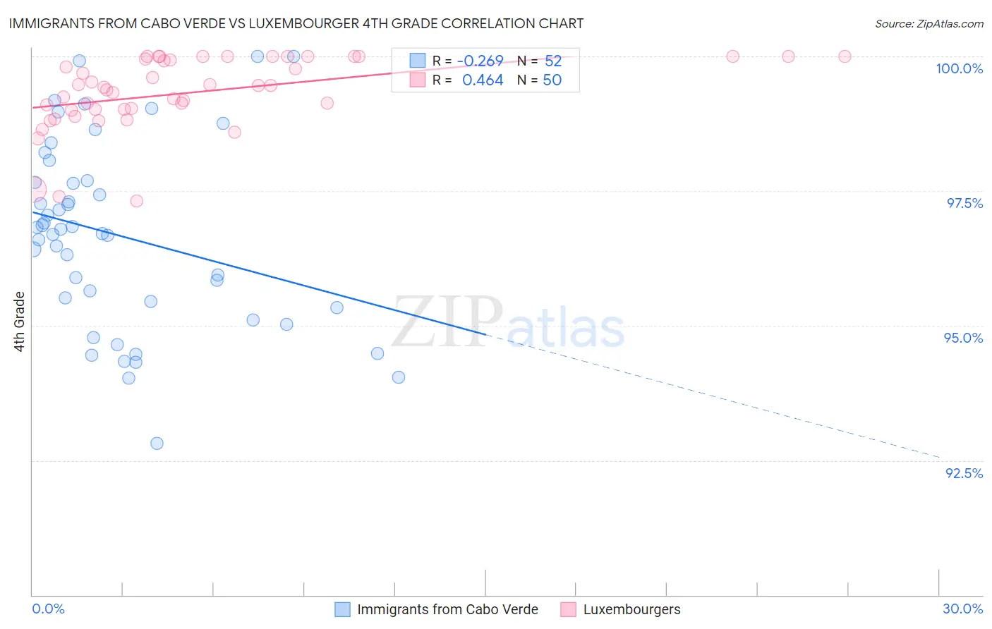 Immigrants from Cabo Verde vs Luxembourger 4th Grade