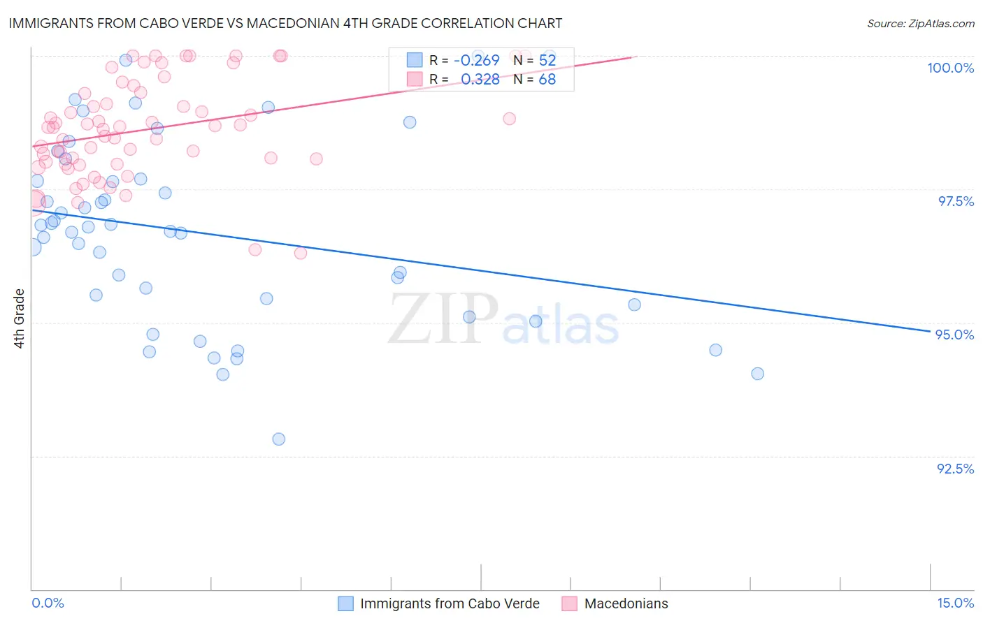 Immigrants from Cabo Verde vs Macedonian 4th Grade