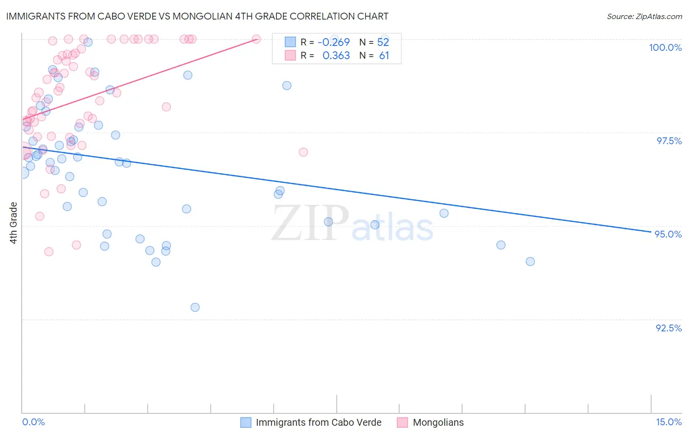 Immigrants from Cabo Verde vs Mongolian 4th Grade