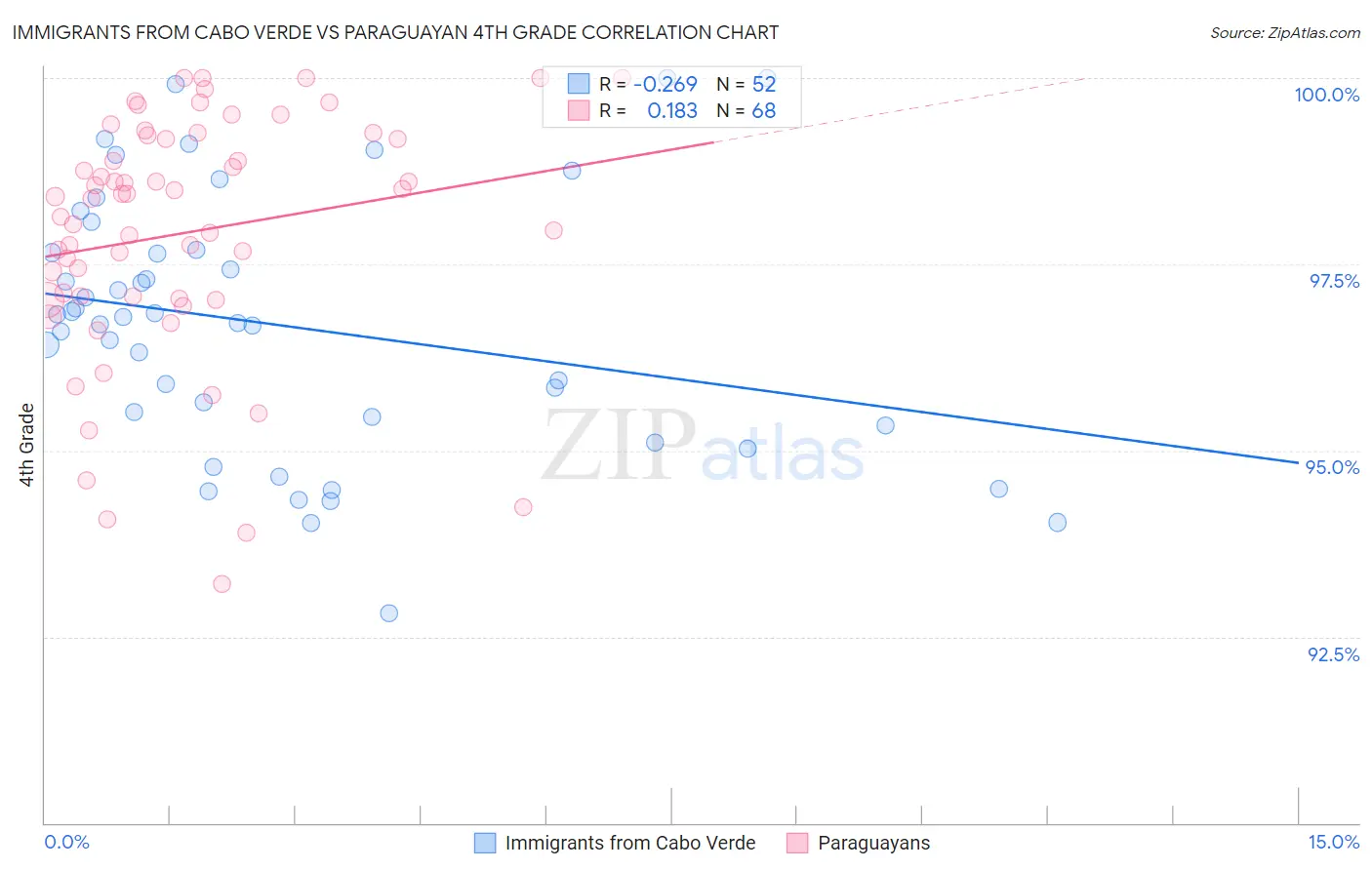 Immigrants from Cabo Verde vs Paraguayan 4th Grade