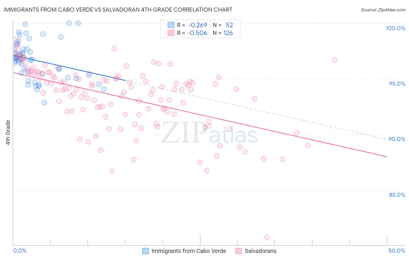 Immigrants from Cabo Verde vs Salvadoran 4th Grade