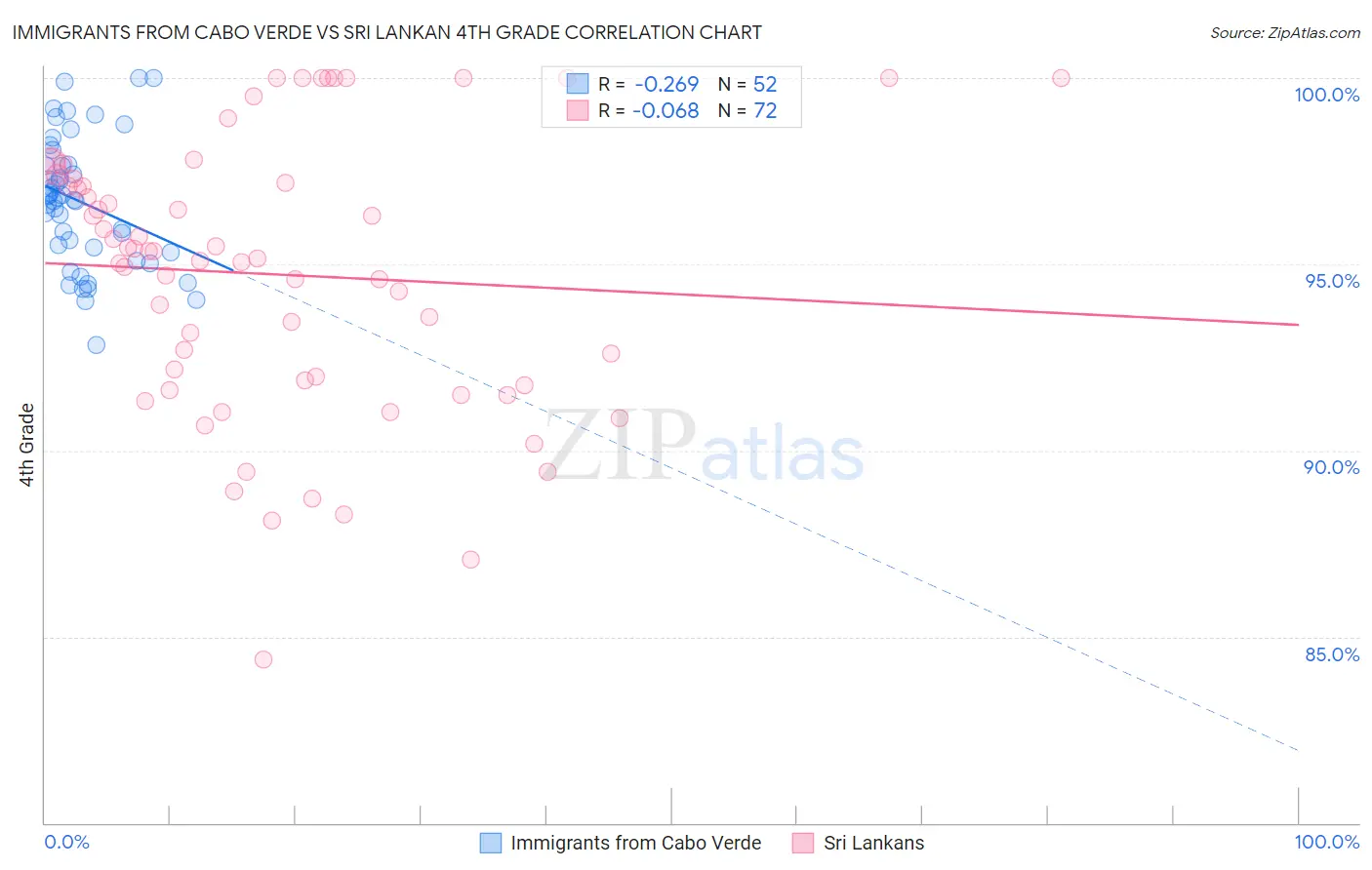 Immigrants from Cabo Verde vs Sri Lankan 4th Grade