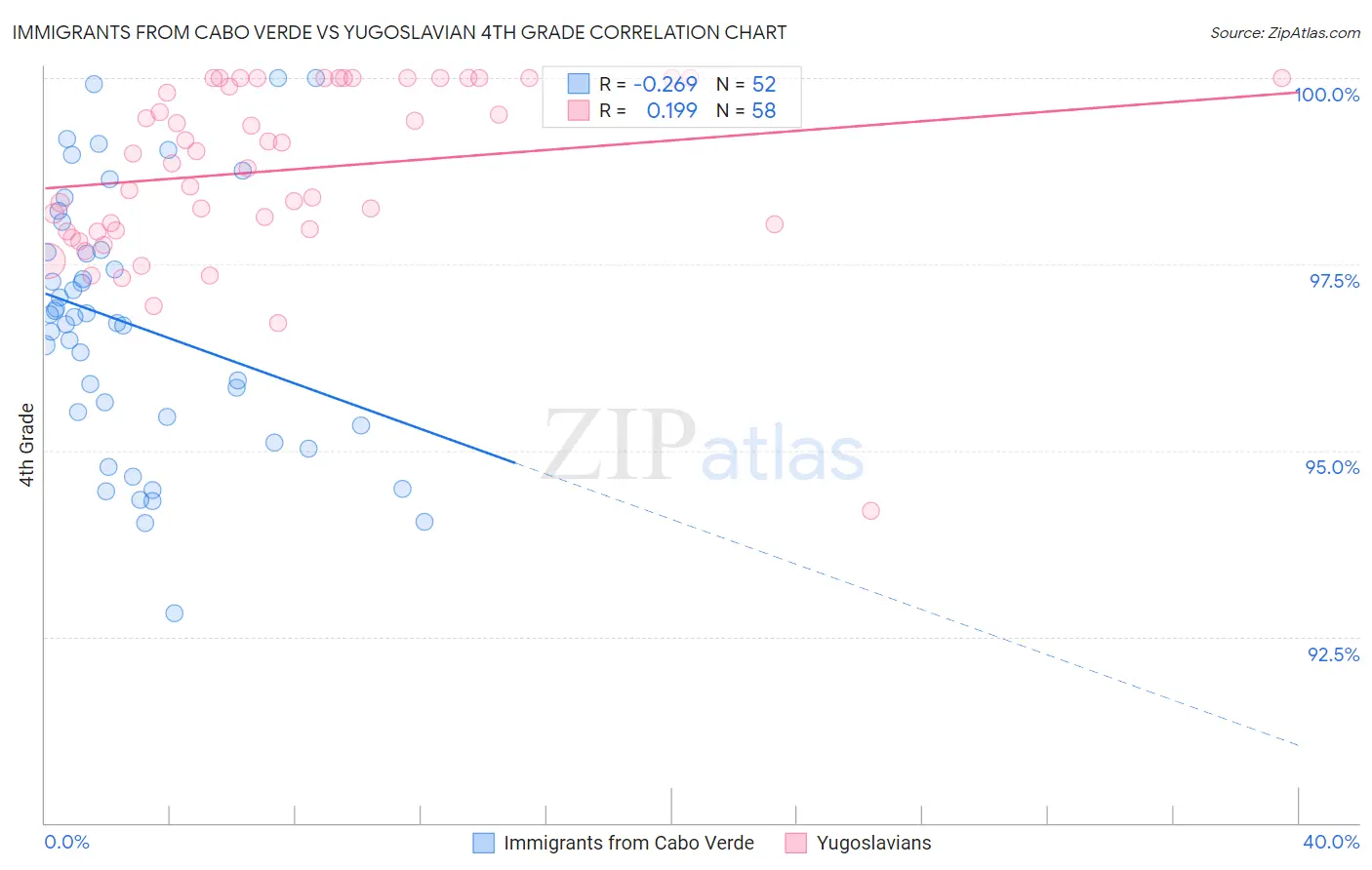 Immigrants from Cabo Verde vs Yugoslavian 4th Grade