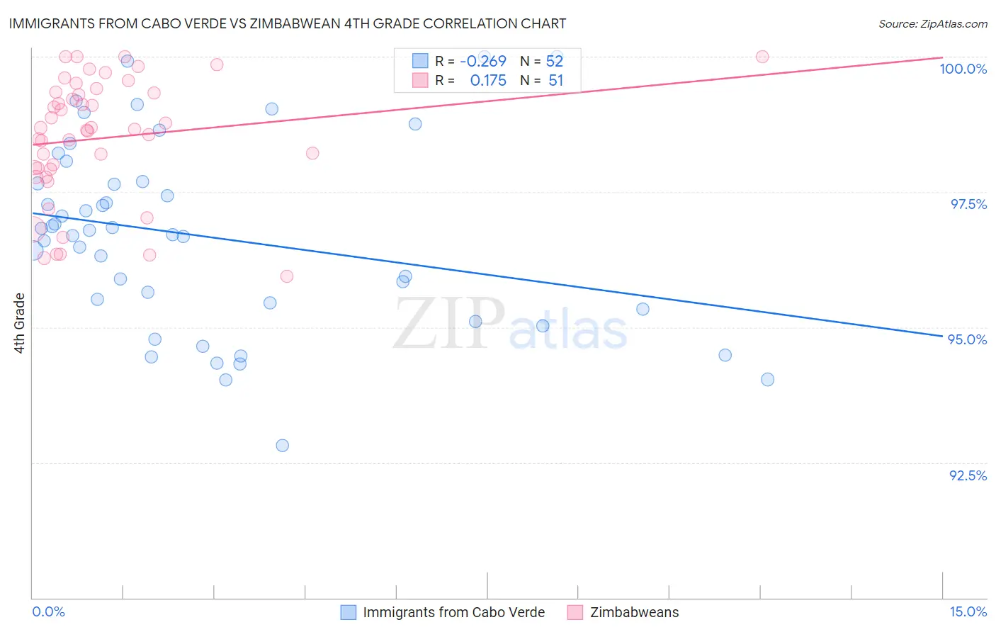 Immigrants from Cabo Verde vs Zimbabwean 4th Grade