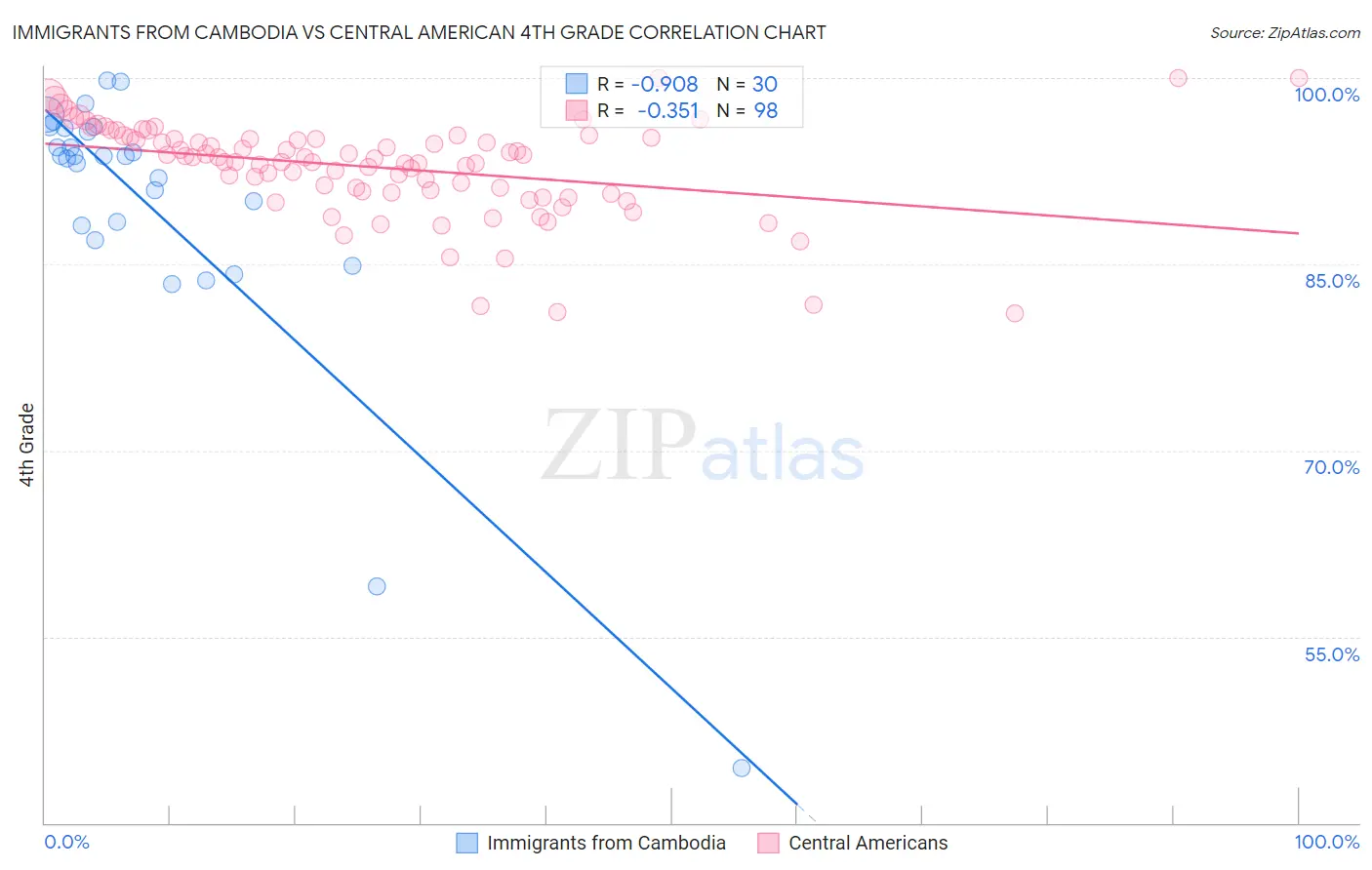 Immigrants from Cambodia vs Central American 4th Grade