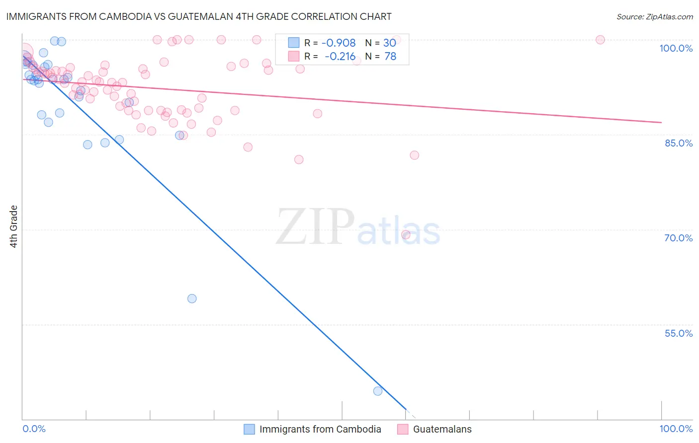 Immigrants from Cambodia vs Guatemalan 4th Grade