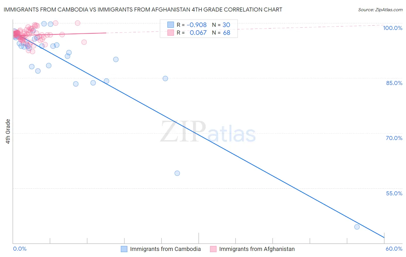 Immigrants from Cambodia vs Immigrants from Afghanistan 4th Grade