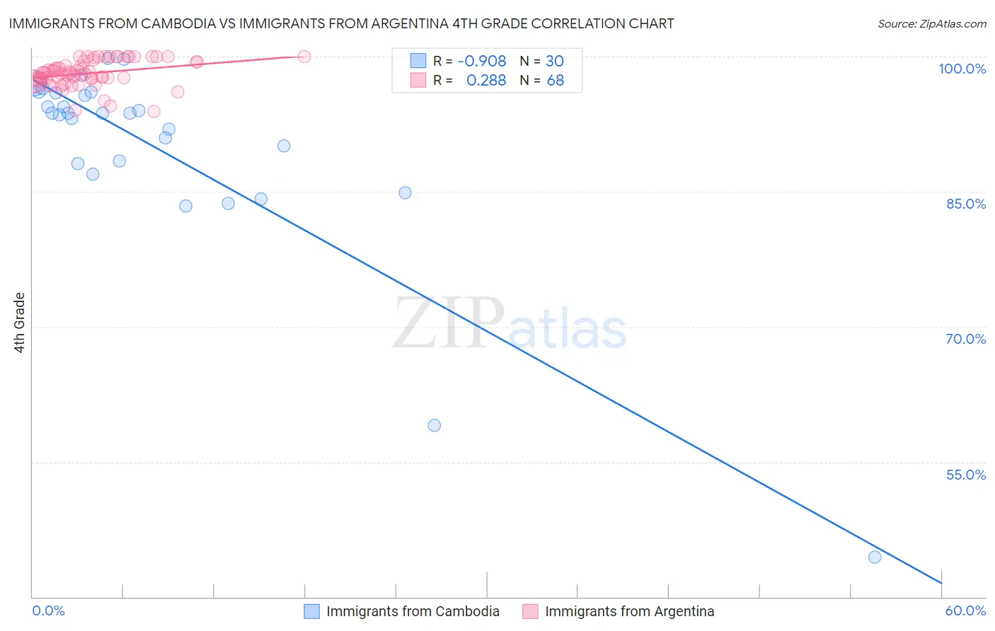 Immigrants from Cambodia vs Immigrants from Argentina 4th Grade