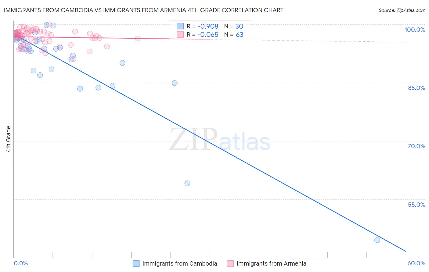 Immigrants from Cambodia vs Immigrants from Armenia 4th Grade