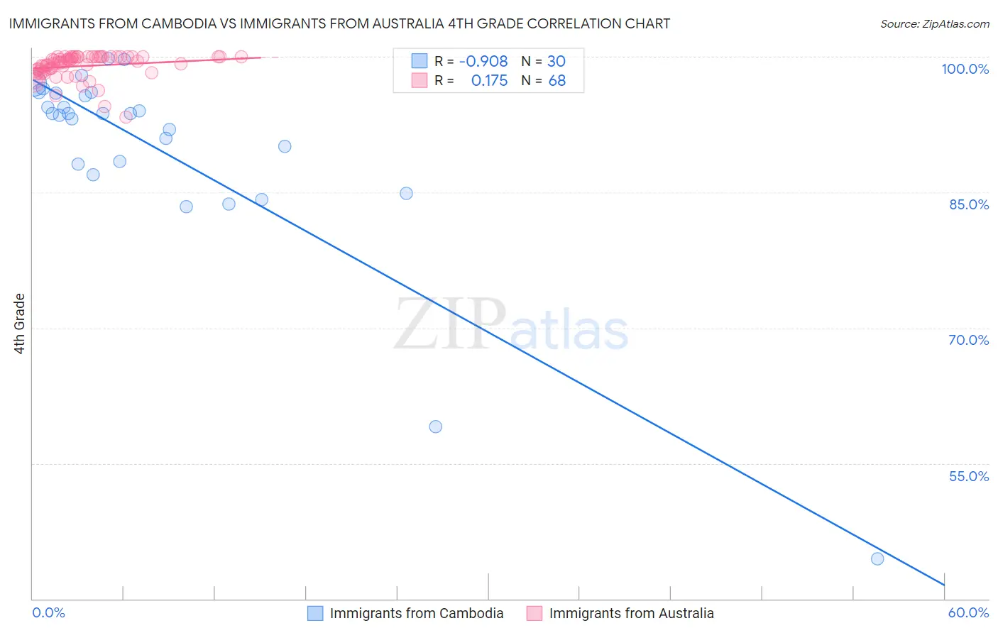 Immigrants from Cambodia vs Immigrants from Australia 4th Grade