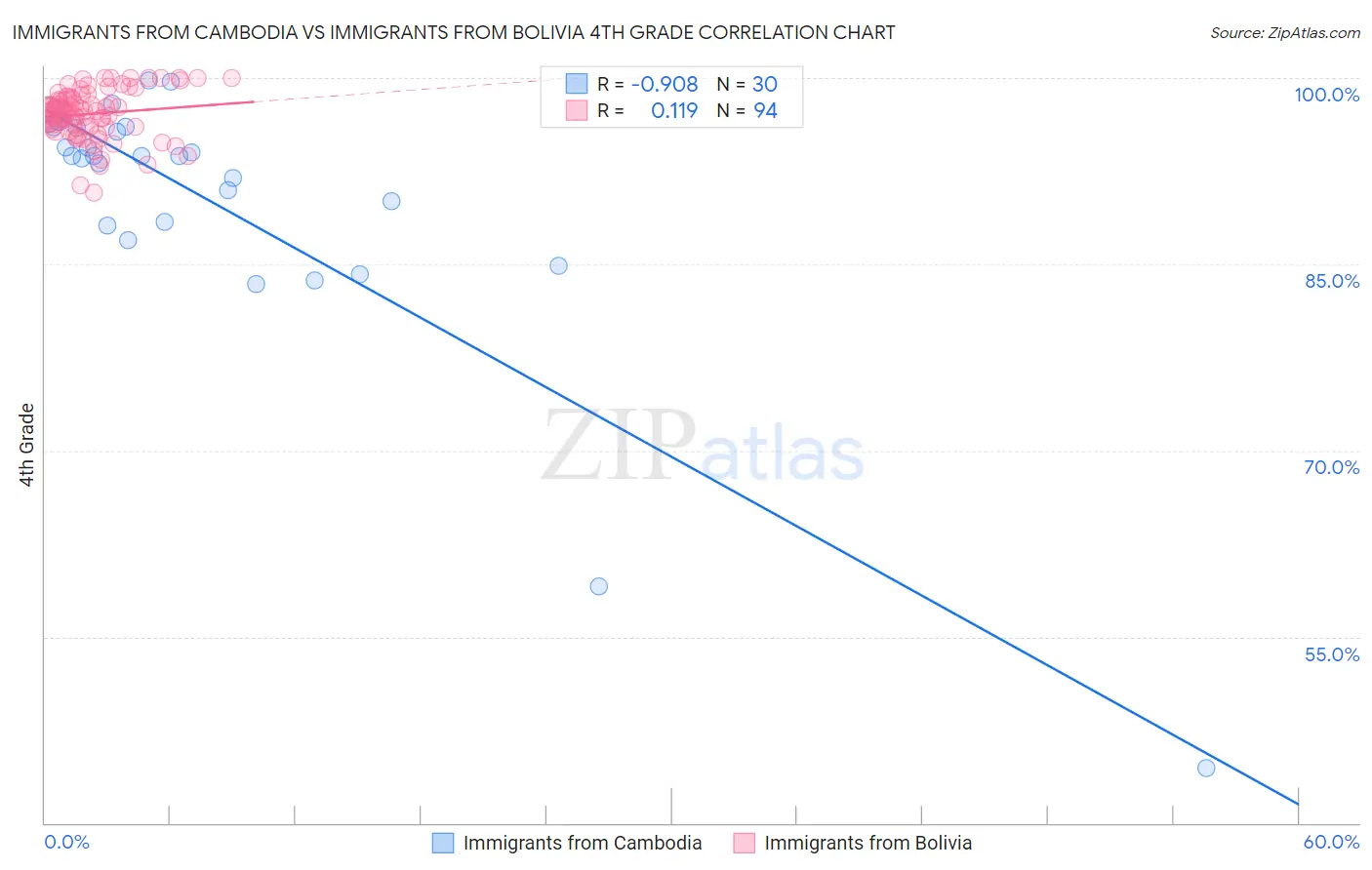 Immigrants from Cambodia vs Immigrants from Bolivia 4th Grade