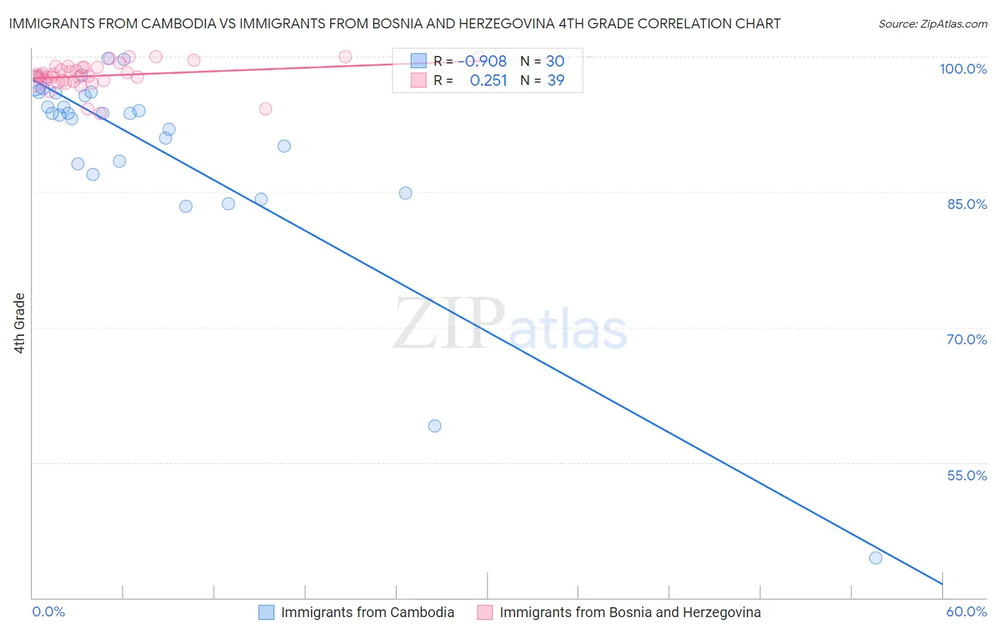 Immigrants from Cambodia vs Immigrants from Bosnia and Herzegovina 4th Grade