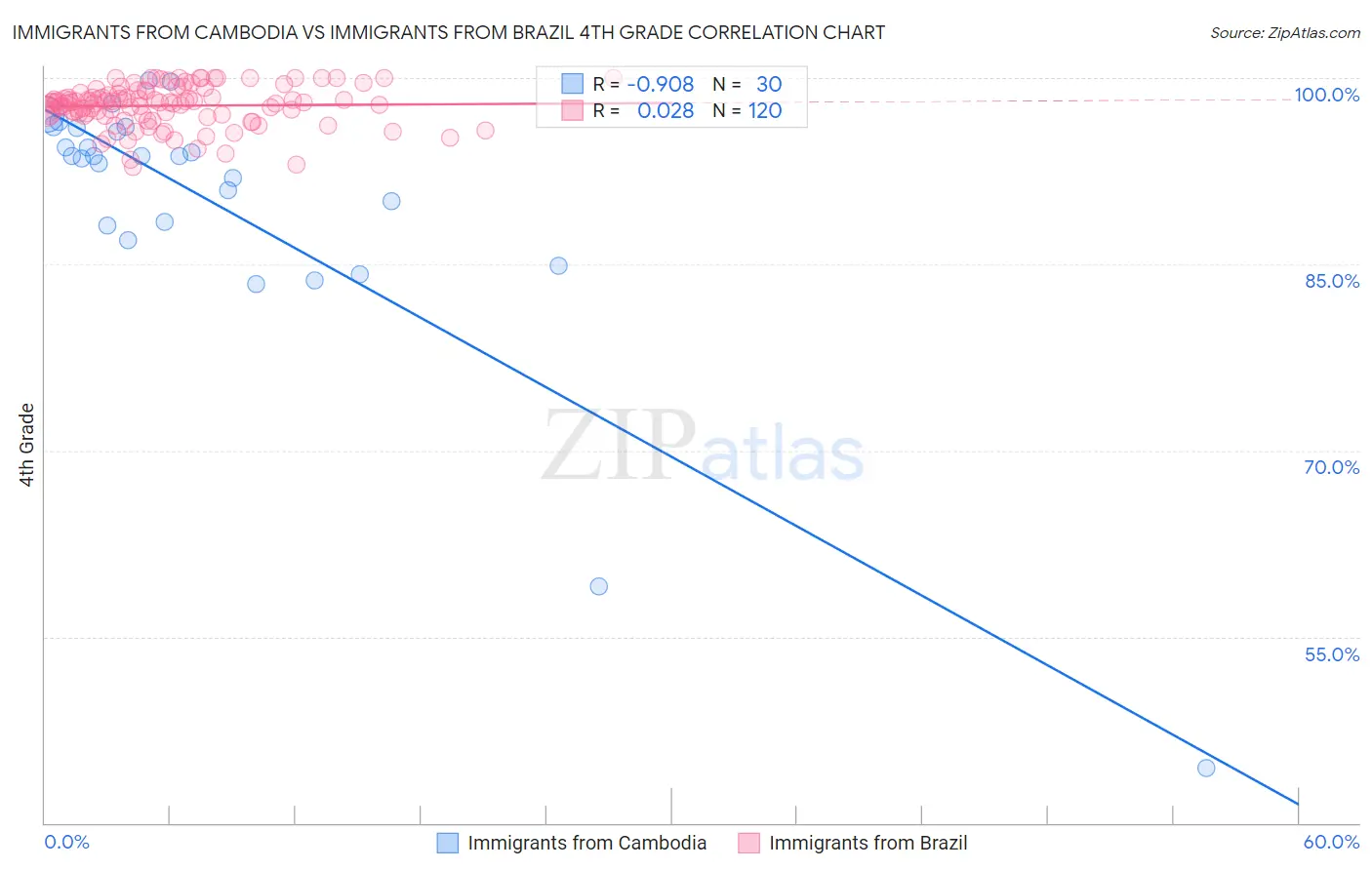 Immigrants from Cambodia vs Immigrants from Brazil 4th Grade