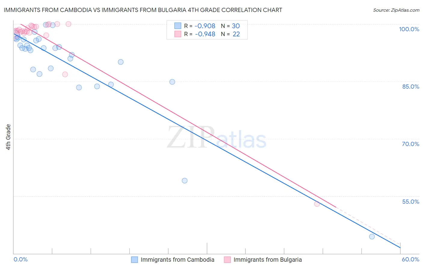 Immigrants from Cambodia vs Immigrants from Bulgaria 4th Grade
