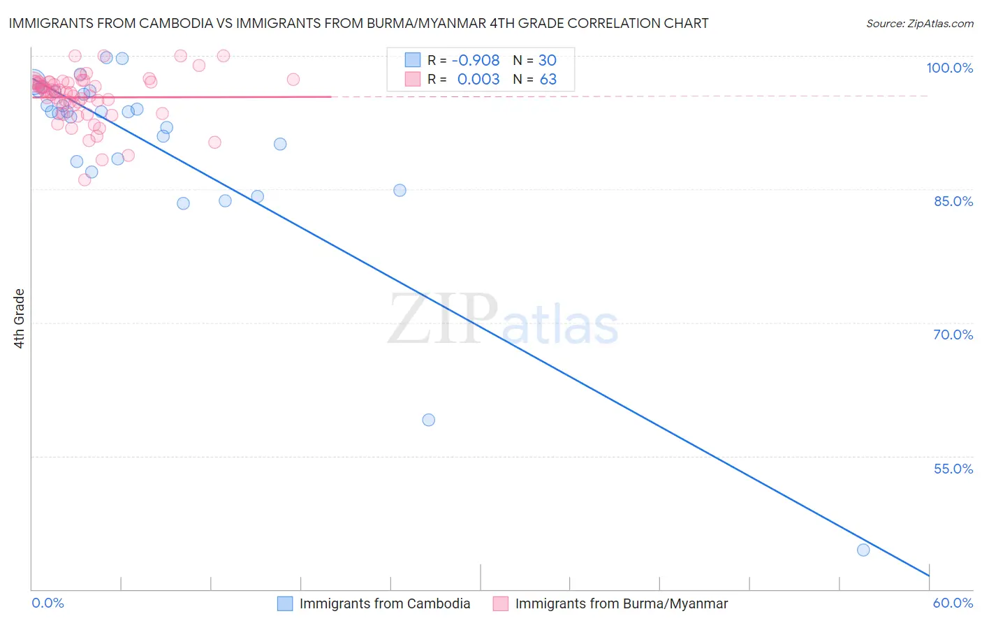Immigrants from Cambodia vs Immigrants from Burma/Myanmar 4th Grade