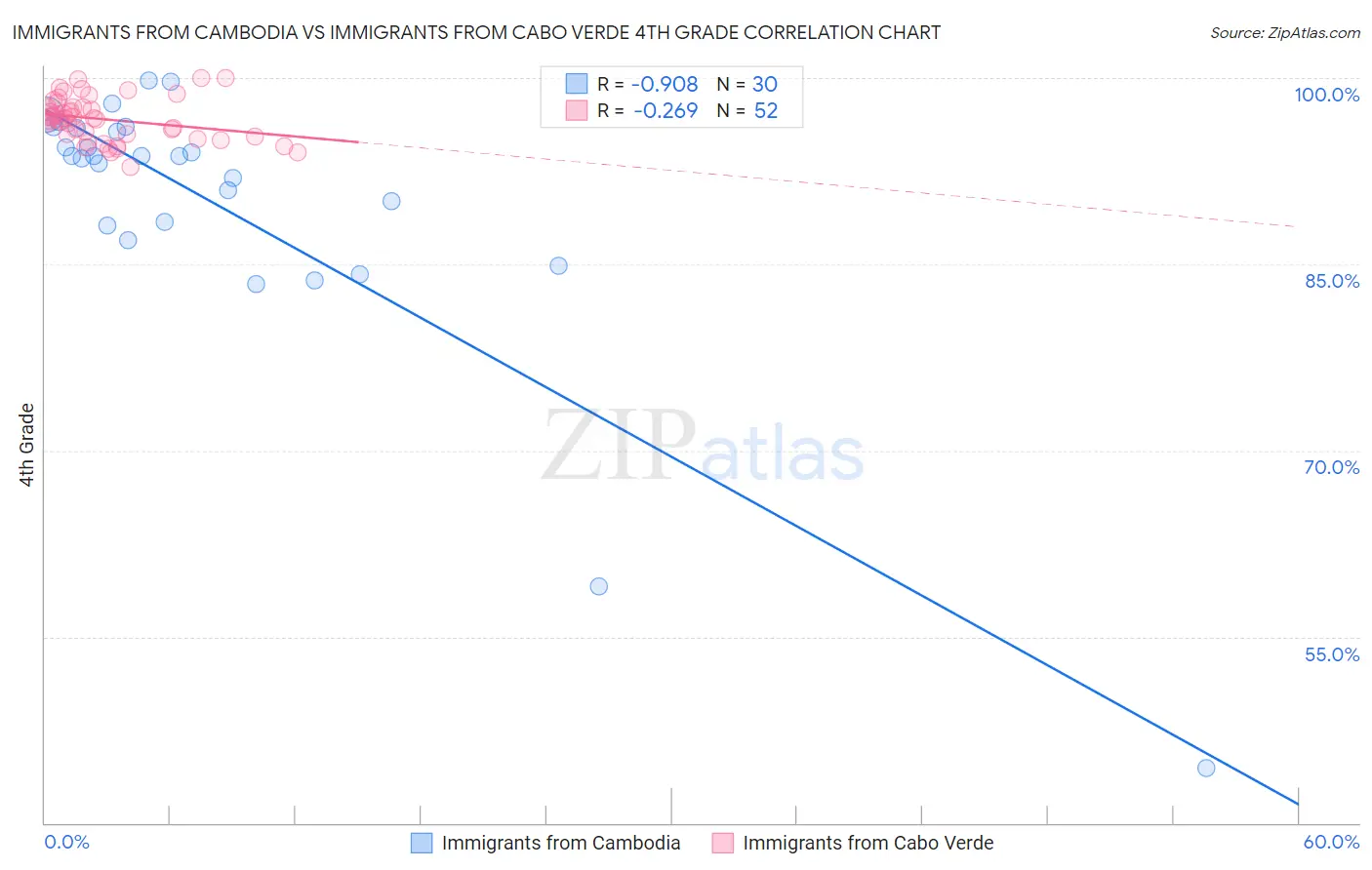 Immigrants from Cambodia vs Immigrants from Cabo Verde 4th Grade