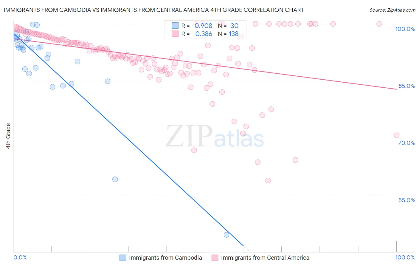 Immigrants from Cambodia vs Immigrants from Central America 4th Grade