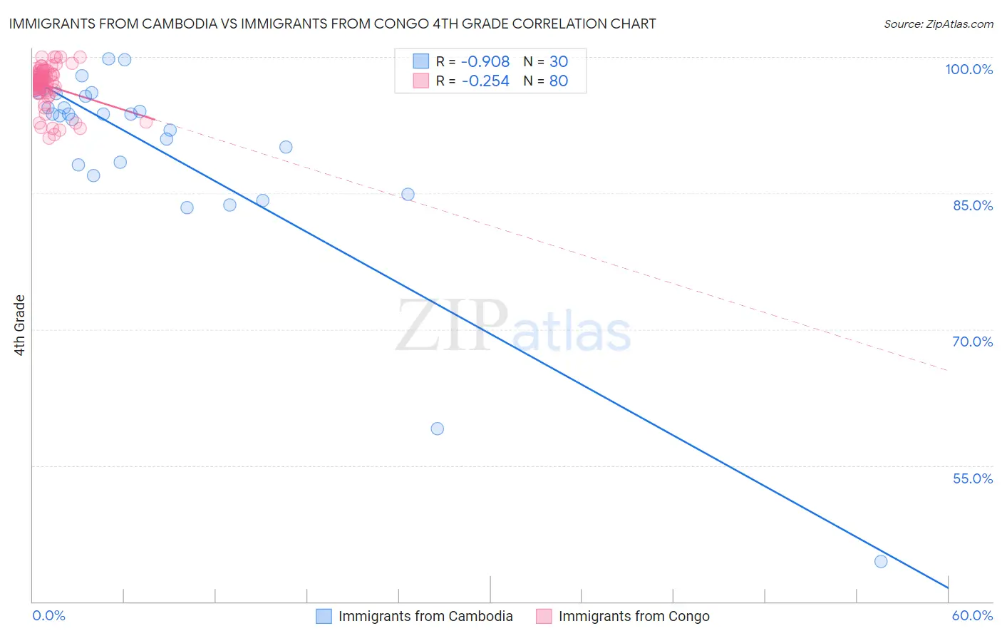 Immigrants from Cambodia vs Immigrants from Congo 4th Grade