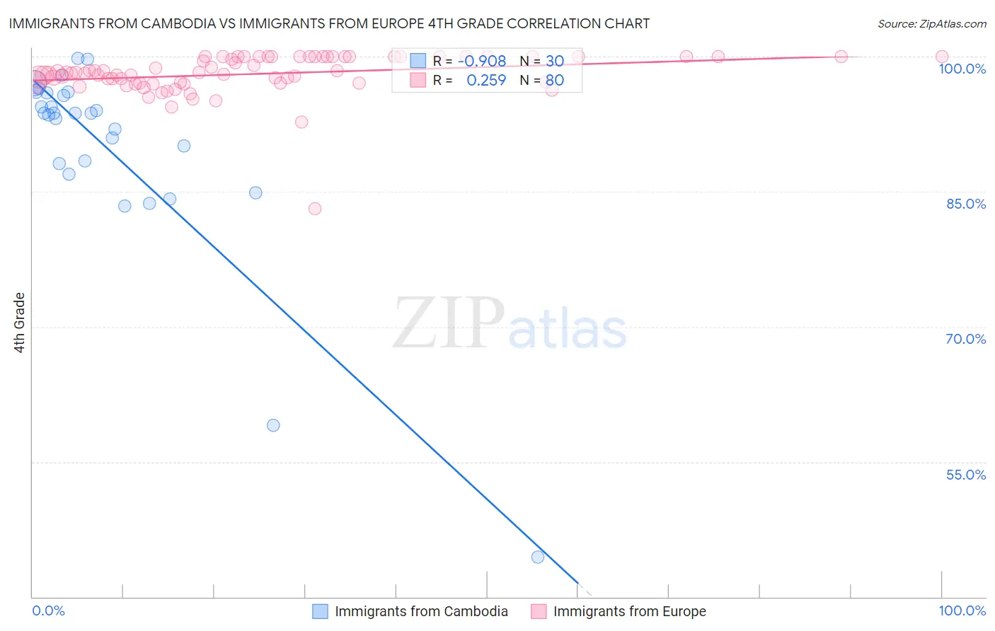 Immigrants from Cambodia vs Immigrants from Europe 4th Grade