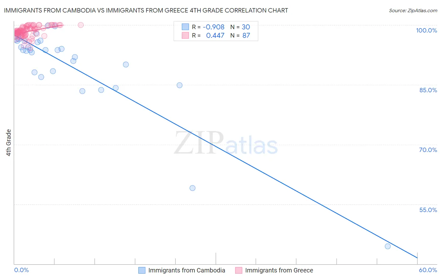 Immigrants from Cambodia vs Immigrants from Greece 4th Grade