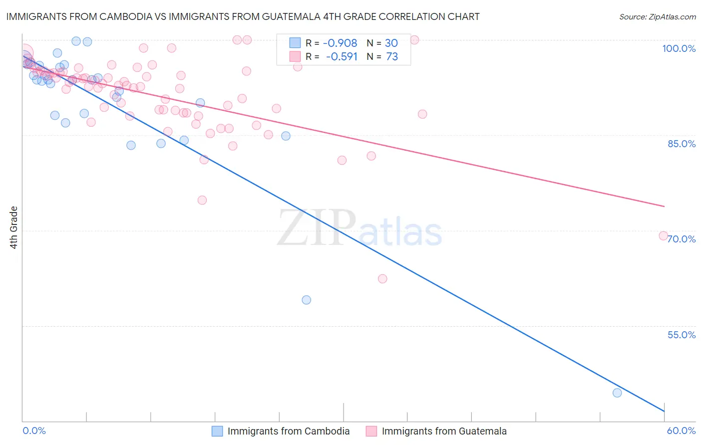 Immigrants from Cambodia vs Immigrants from Guatemala 4th Grade
