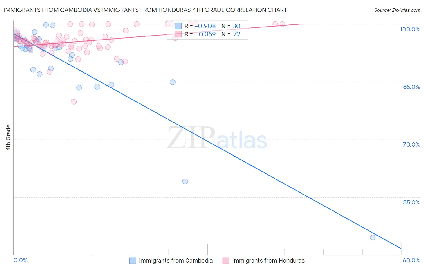 Immigrants from Cambodia vs Immigrants from Honduras 4th Grade