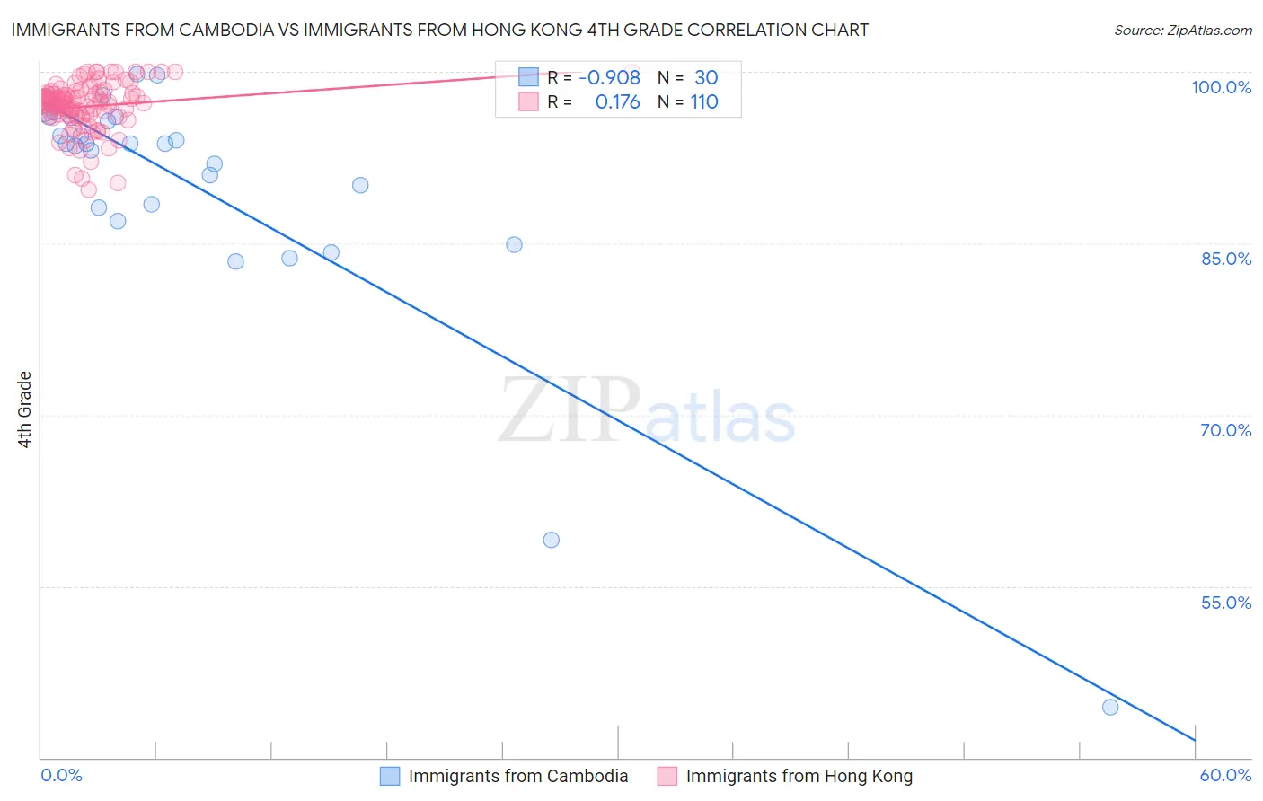 Immigrants from Cambodia vs Immigrants from Hong Kong 4th Grade