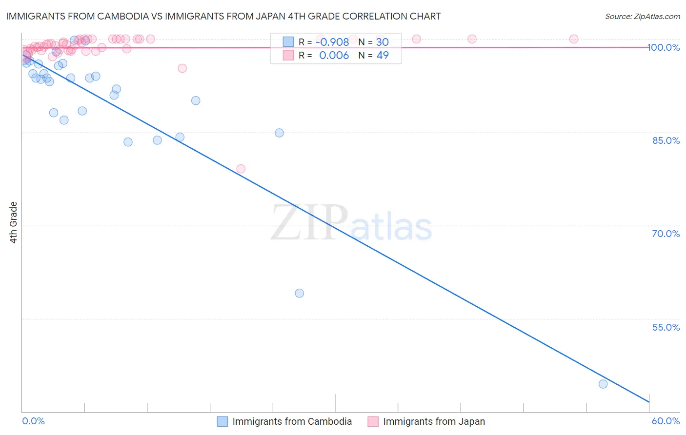 Immigrants from Cambodia vs Immigrants from Japan 4th Grade