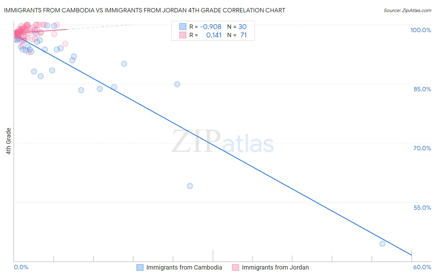 Immigrants from Cambodia vs Immigrants from Jordan 4th Grade