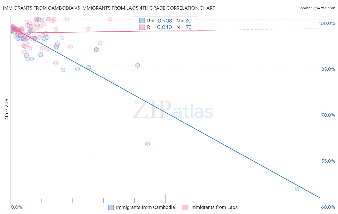 Immigrants from Cambodia vs Immigrants from Laos 4th Grade