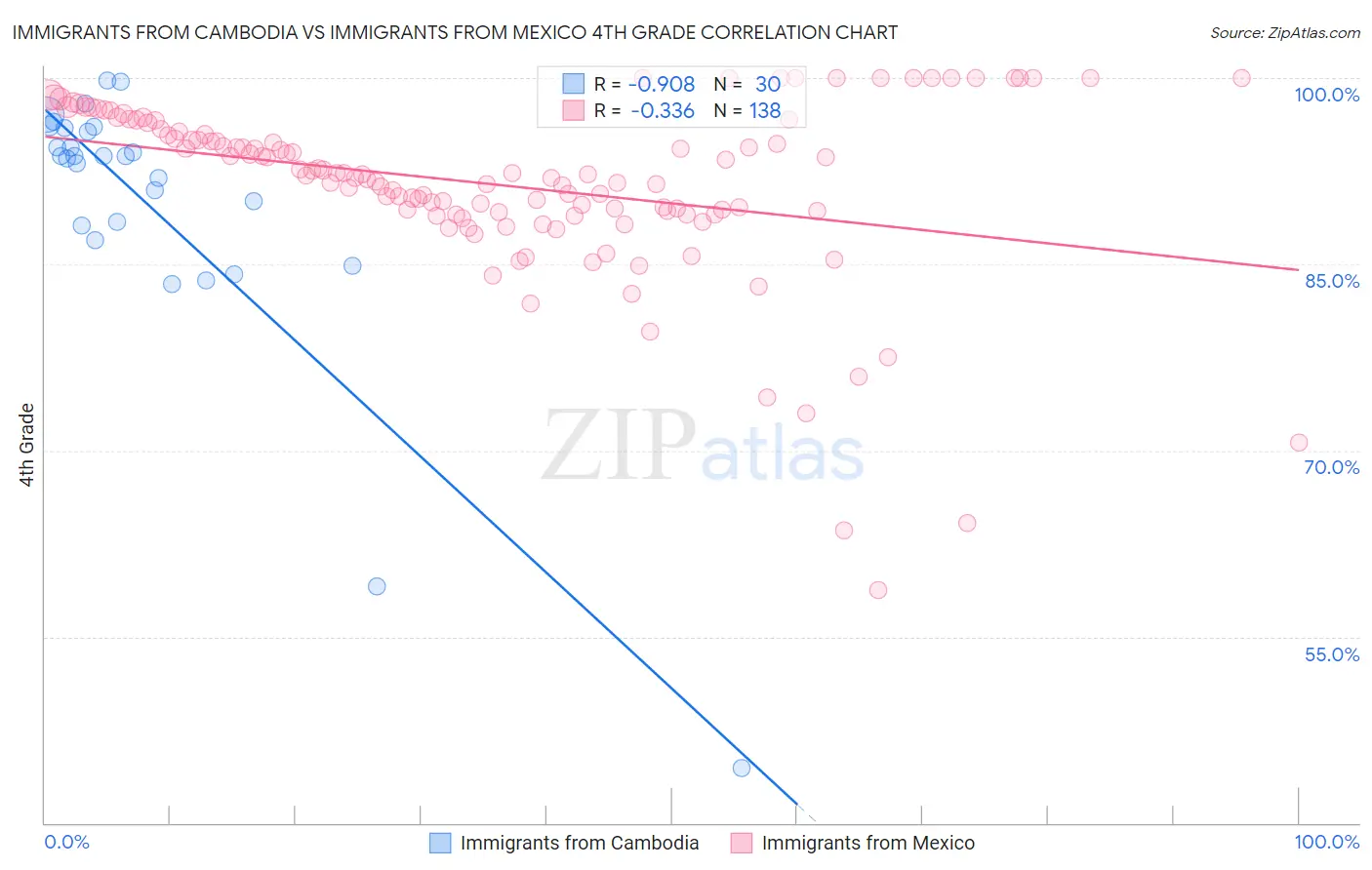 Immigrants from Cambodia vs Immigrants from Mexico 4th Grade